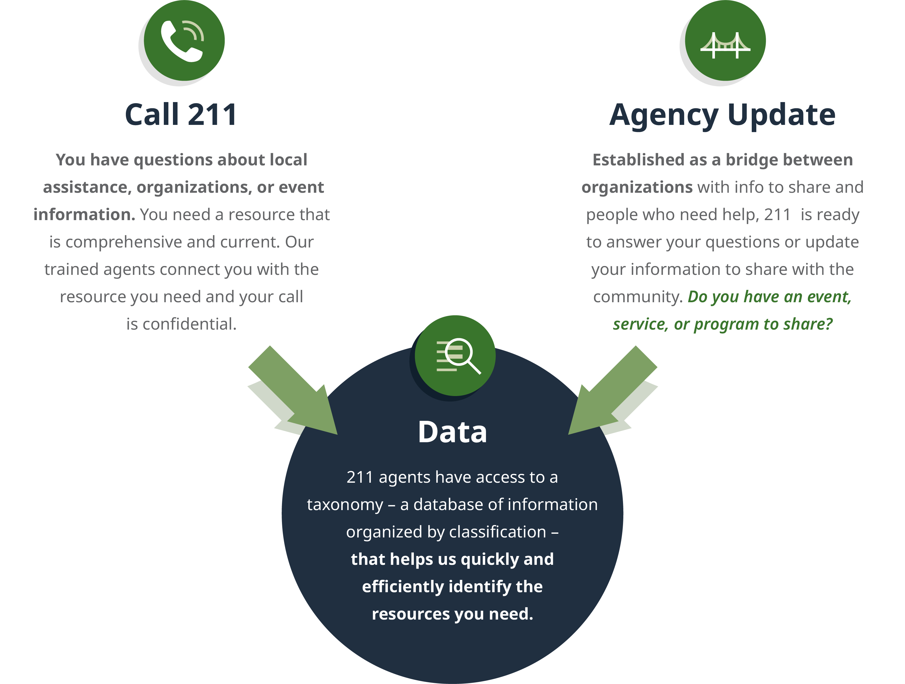 call 211, agency update, data